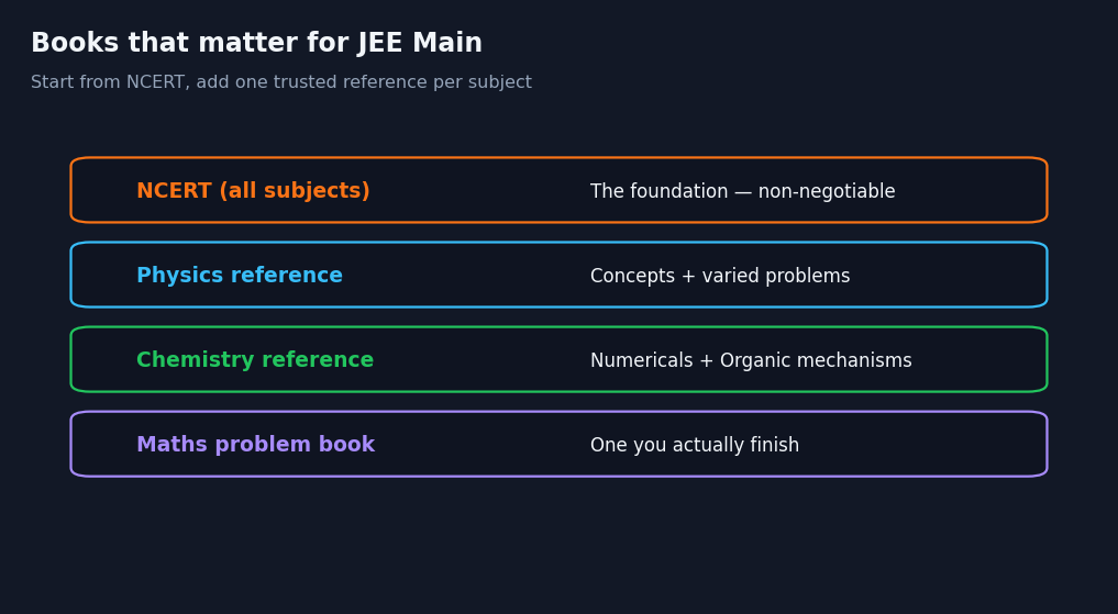 Infographic of recommended JEE Main books by subject with NCERT highlighted as the foundation