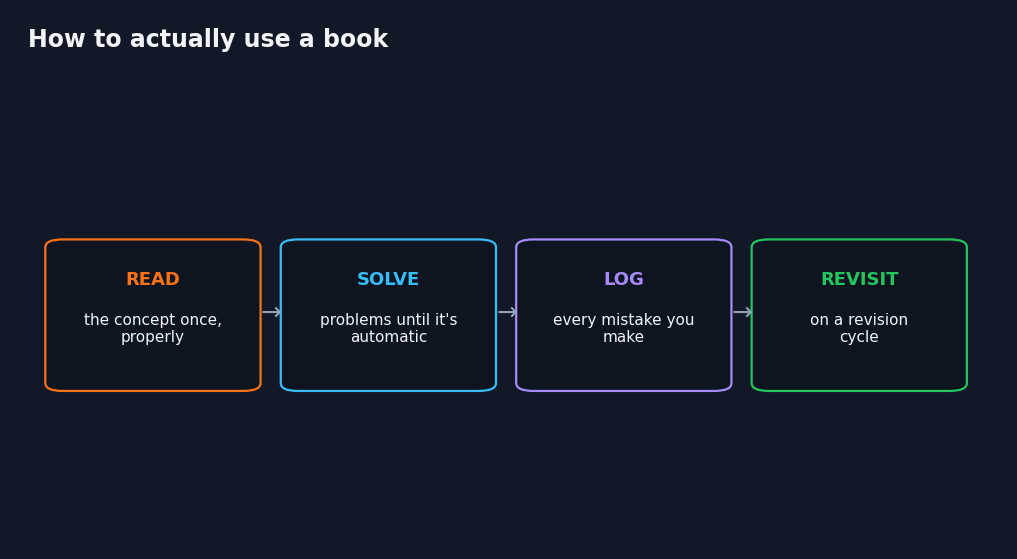Infographic of a book-study loop: read concept, solve problems, log mistakes, revisit