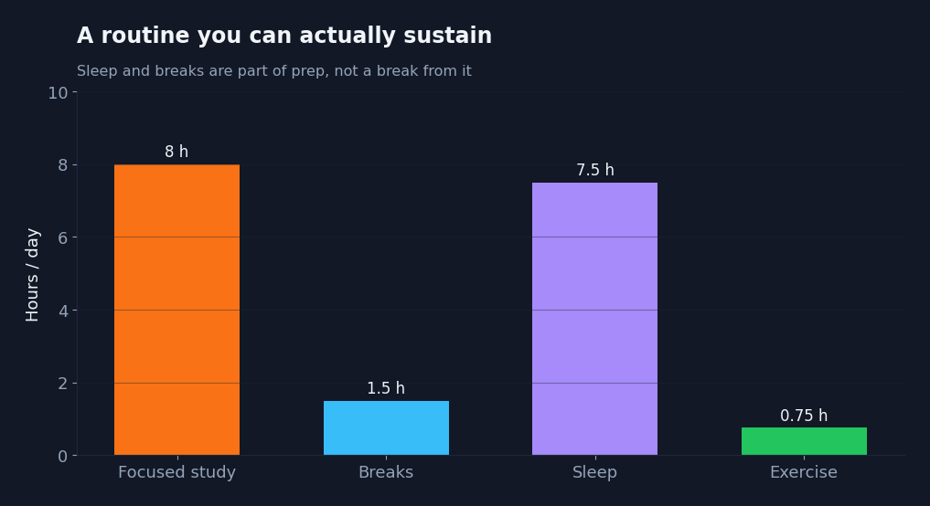 Bar chart of a sustainable daily routine balancing focused study, breaks, sleep and exercise