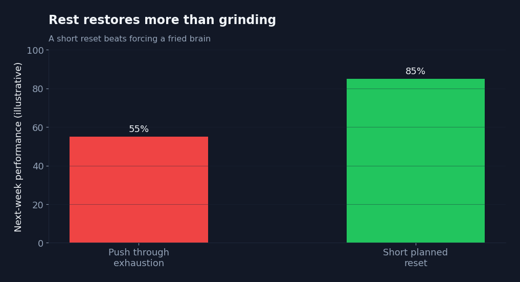 Infographic showing a short planned reset restoring study performance