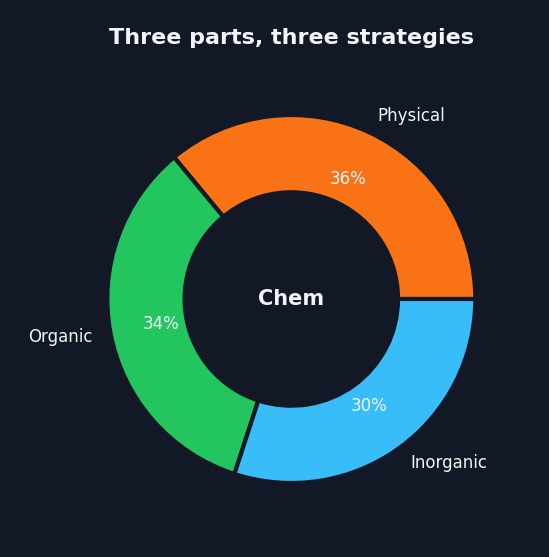 Donut chart showing JEE Main Chemistry split across Physical, Organic and Inorganic