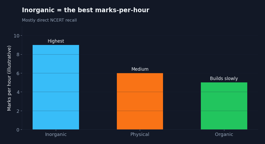Bar chart showing Inorganic Chemistry has the highest marks-per-hour return from NCERT