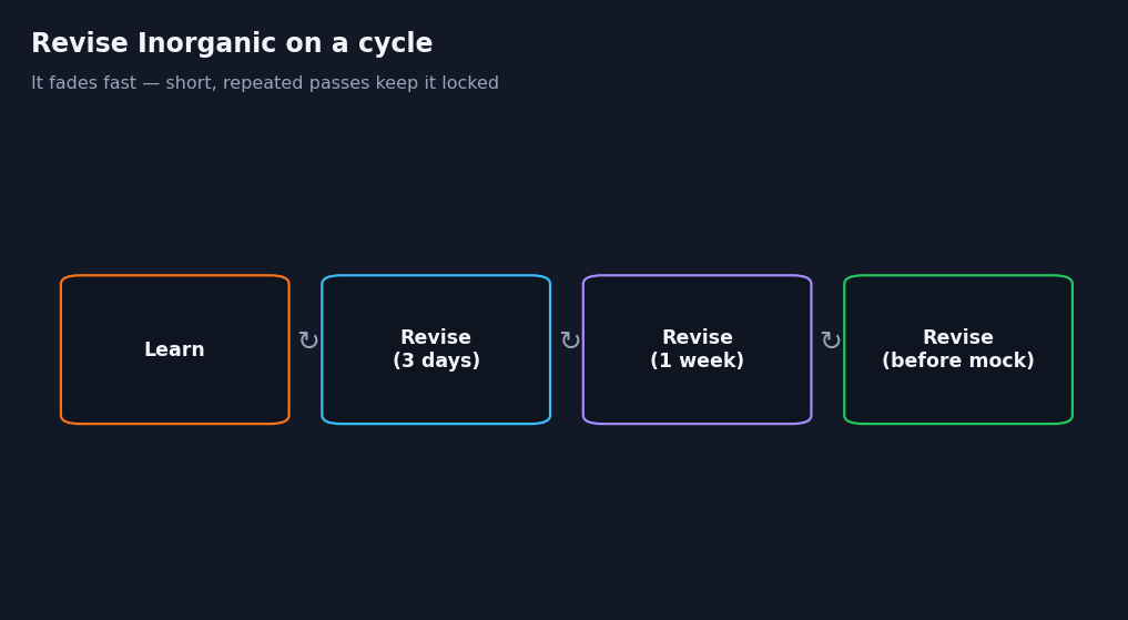 Infographic of a spaced-revision cycle for Inorganic Chemistry facts