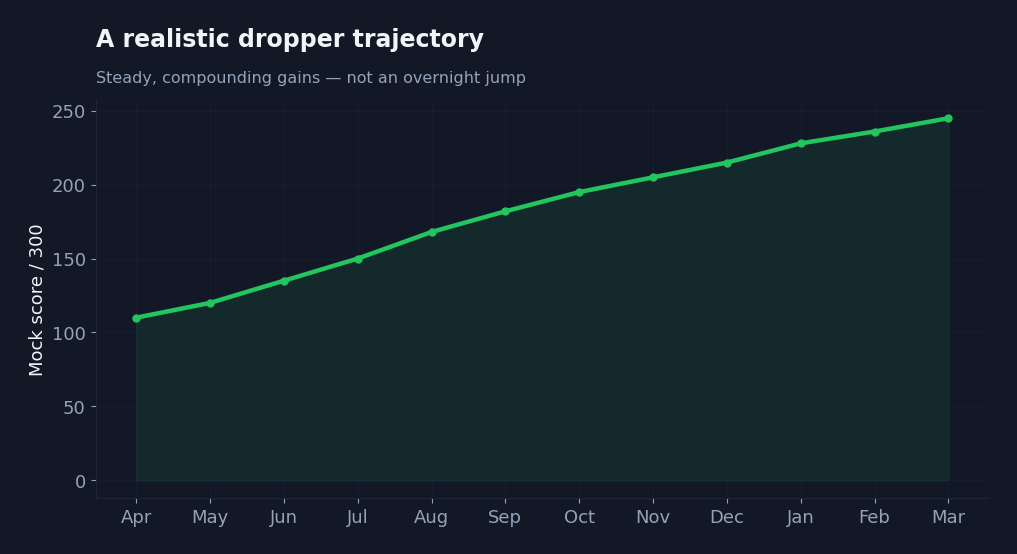 Line chart of a realistic dropper score trajectory rising steadily over twelve months