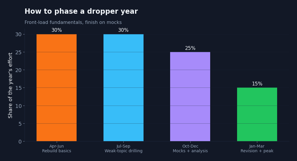 Bar chart showing how to phase a dropper year across rebuilding basics, weak-topic drilling, mocks and revision