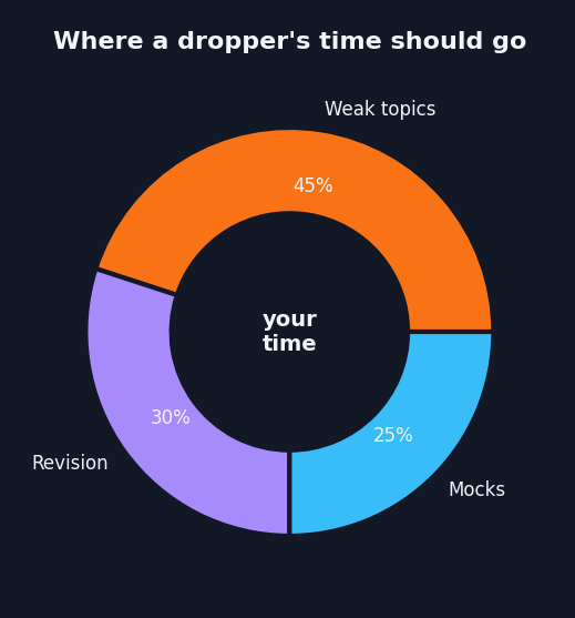 Donut chart showing a dropper's time split between weak topics, revision and mocks