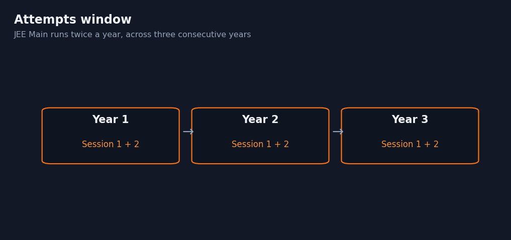 Timeline infographic showing JEE Main can be attempted across three consecutive years