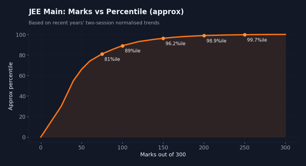 JEE Main marks vs percentile curve showing approximate percentile for each score out of 300