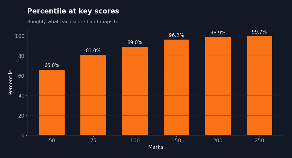 Bar chart of approximate JEE Main percentile at scores of 50, 75, 100, 150, 200 and 250
