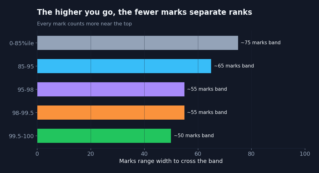 Chart showing how fewer marks separate candidates in higher percentile bands