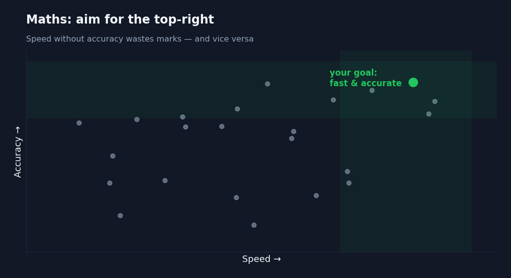 Scatter-style chart showing the goal of high speed and high accuracy in JEE Maths