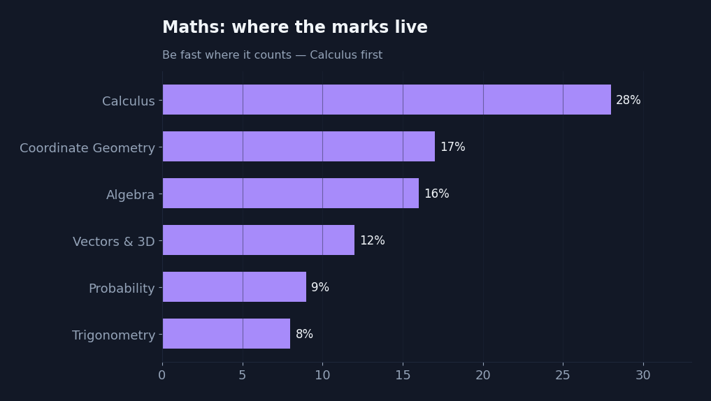 Bar chart of high-weight JEE Main Maths chapters led by Calculus