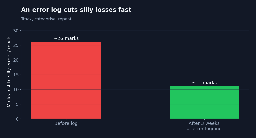 Before and after bar chart showing silly-mistake marks dropping after three weeks of keeping an error log