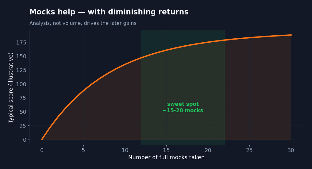 Line chart showing score improving with number of mocks then flattening, with a sweet spot around 15 to 20 mocks