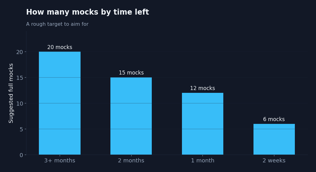 Bar chart suggesting number of full mocks by time remaining before JEE Main