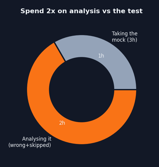 Donut chart showing two hours of analysis for every three-hour mock test