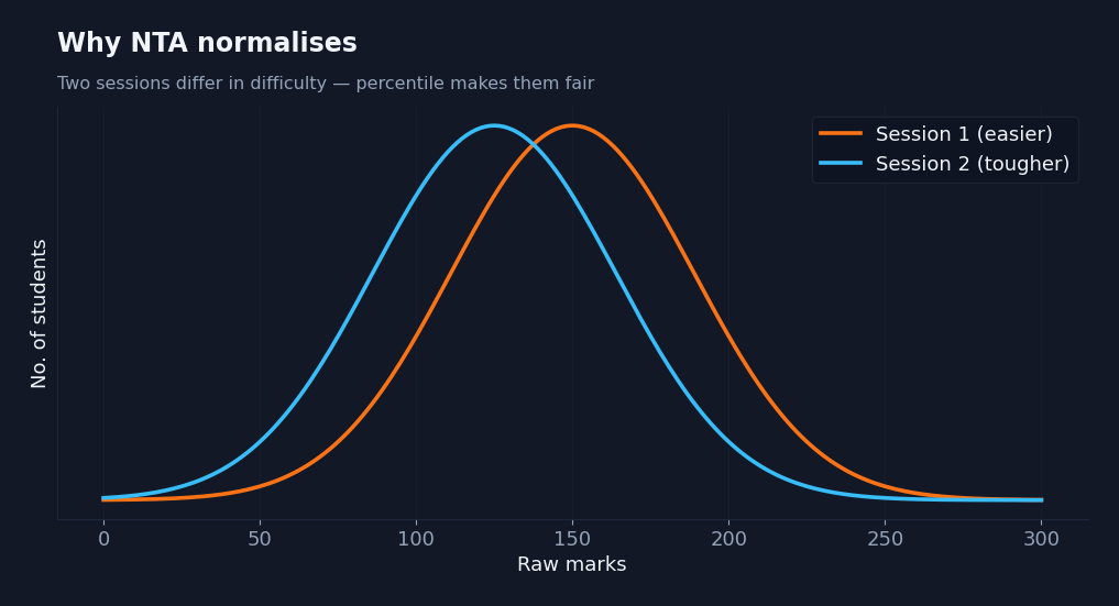Two overlapping distributions of raw marks for an easier and a tougher JEE Main session