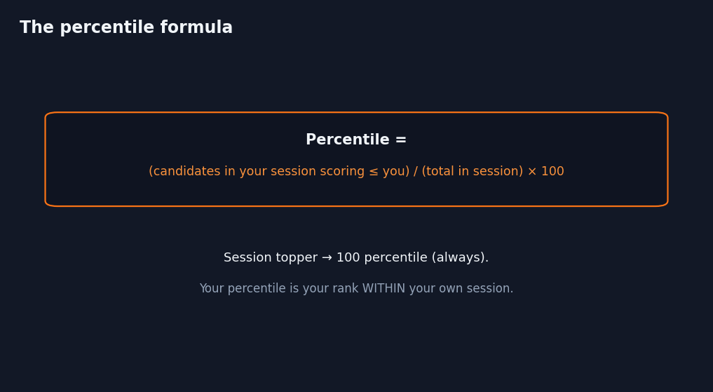 Infographic of the JEE Main percentile formula based on candidates scoring at or below you in your session