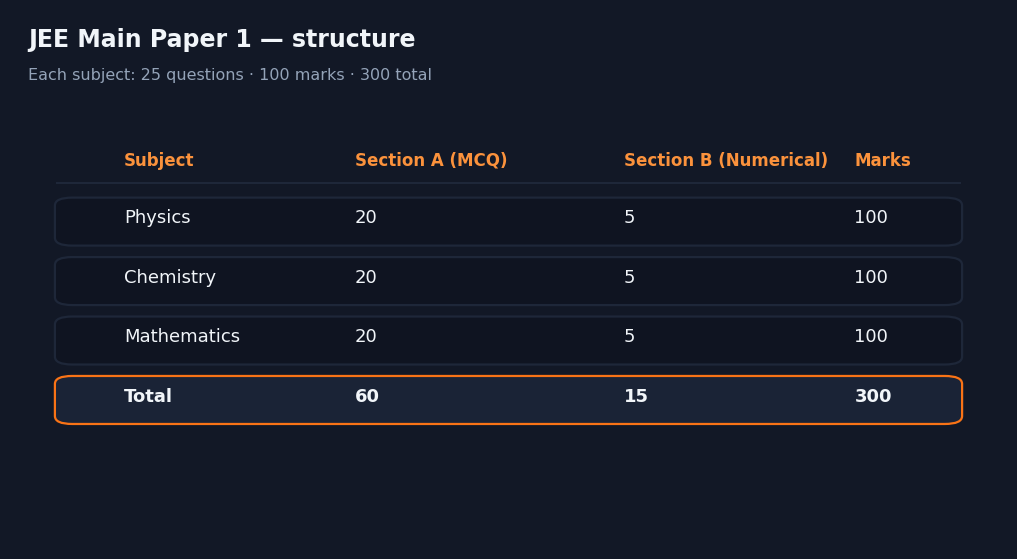Table of JEE Main Paper 1 structure showing Physics, Chemistry and Maths each with 25 questions and 100 marks