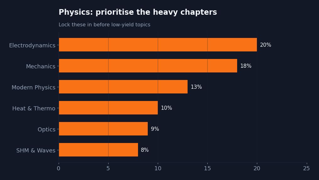 Bar chart of high-weight JEE Main Physics chapters to prioritise