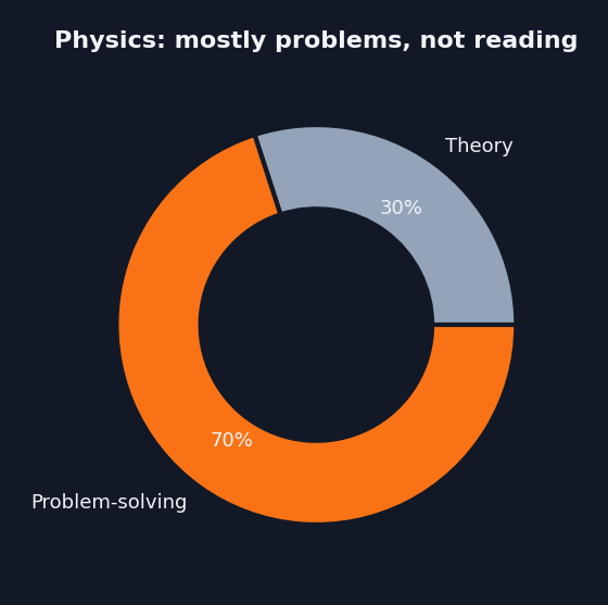 Split chart showing time divided between understanding concepts and solving problems in Physics