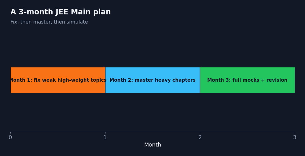 Timeline of a three-month JEE Main plan split across weak-topic fixing, high-weight chapters, and mocks
