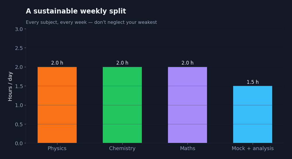 Bar chart of a weekly study split across the three subjects plus mock analysis