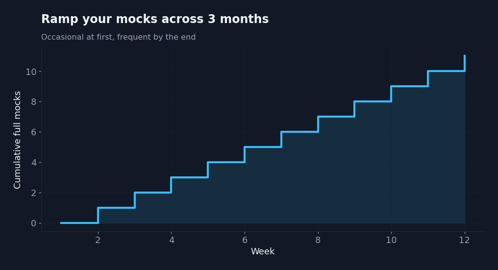 Step chart showing mock-test frequency increasing across the three months