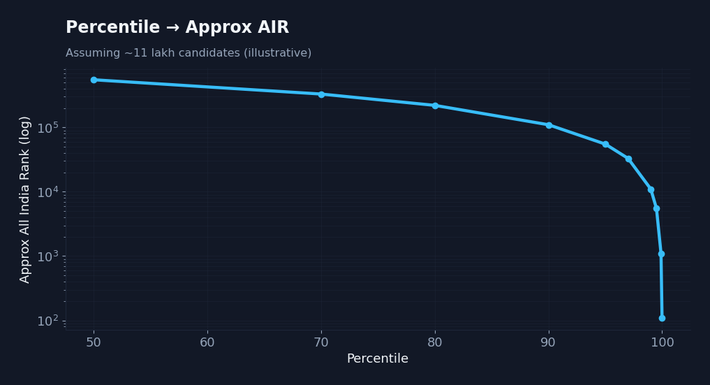 Curve mapping JEE Main percentile to approximate All India Rank on a log scale