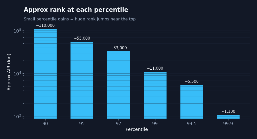 Bar chart of approximate All India Rank at 90, 95, 97, 99, 99.5 and 99.9 percentile