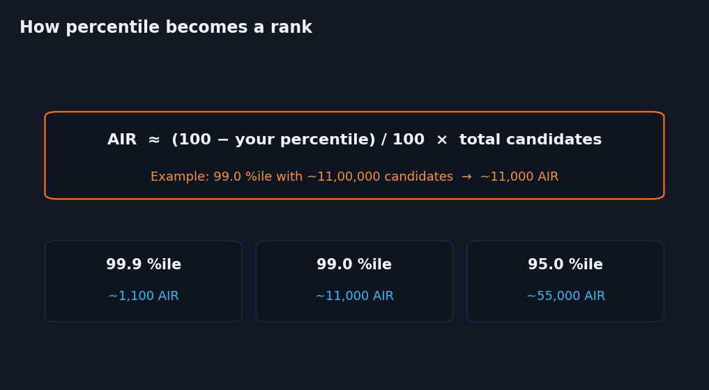 Infographic showing the formula All India Rank equals 100 minus percentile divided by 100 times total candidates with examples
