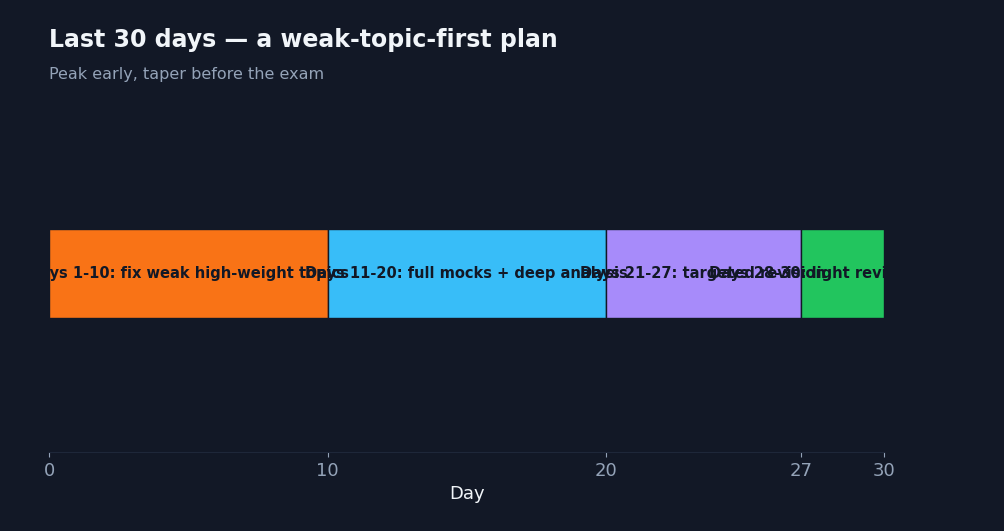 Timeline of a 30-day JEE Main plan: weak topics first, then mocks and analysis, then targeted revision, then light taper
