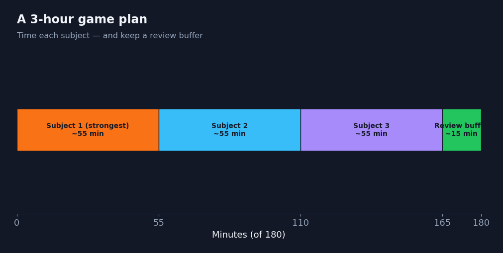 Timeline of a three-hour JEE Main plan allocating time across the three subjects and a review buffer