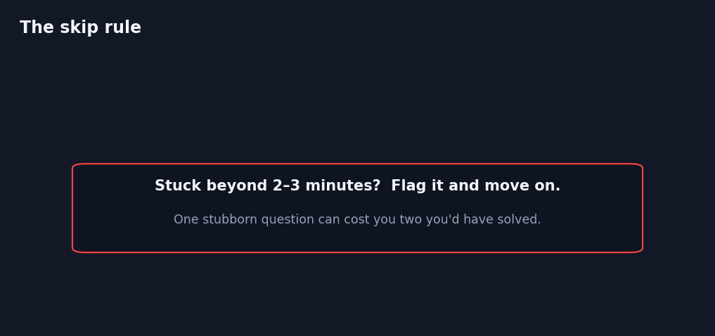 Infographic of a skip rule: if stuck beyond two to three minutes, flag and move on