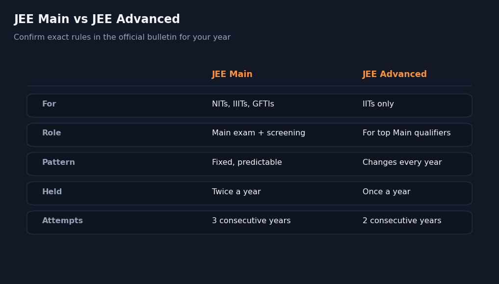 Comparison table of JEE Main and JEE Advanced across purpose, colleges, pattern and attempts