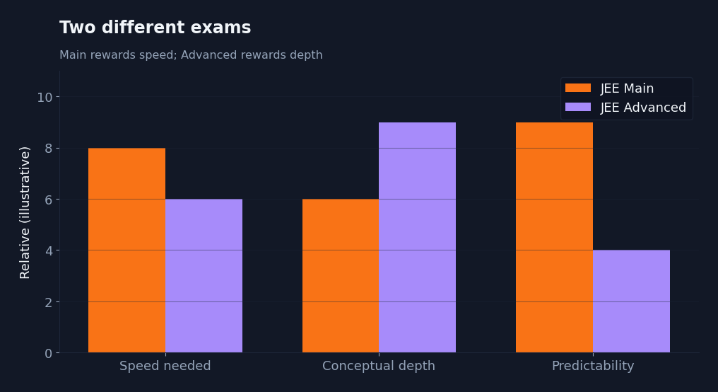 Bar chart contrasting the difficulty and conceptual depth of JEE Main versus JEE Advanced