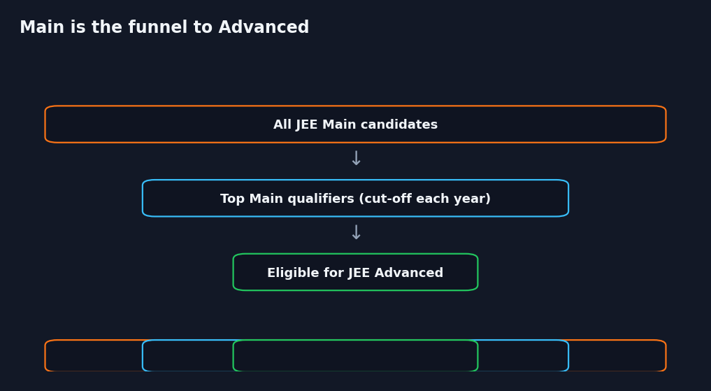 Infographic showing the funnel from JEE Main qualifiers to the top candidates eligible for JEE Advanced