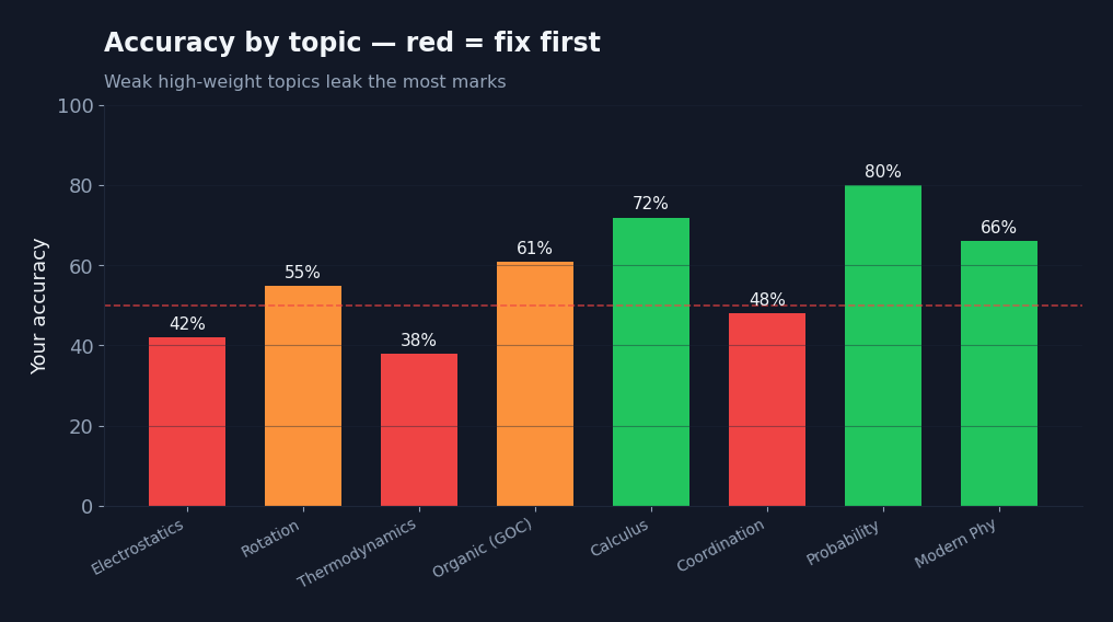 Bar chart of accuracy by topic with weak topics highlighted in red below fifty percent