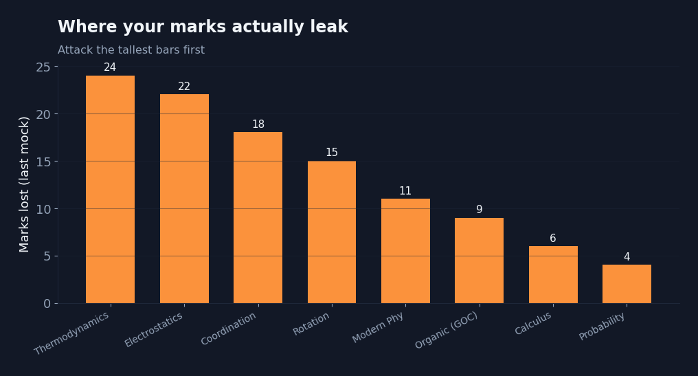 Bar chart ranking topics by marks lost in the last mock test