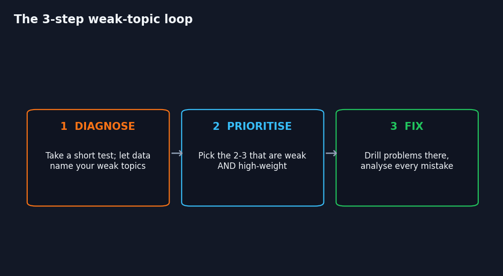 Three step infographic: diagnose weak topics, prioritise high-weight ones, then fix with focused practice