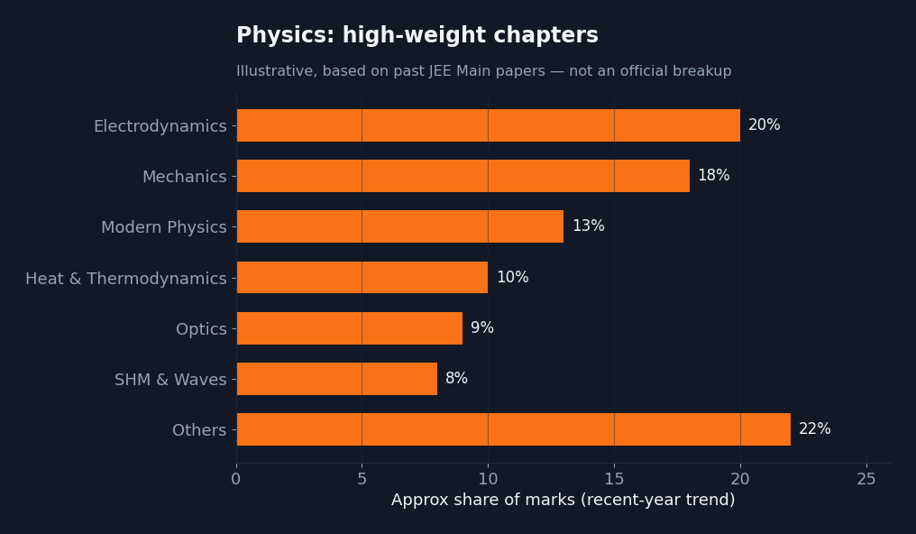 Horizontal bar chart of approximate JEE Main Physics chapter weightage by share of marks