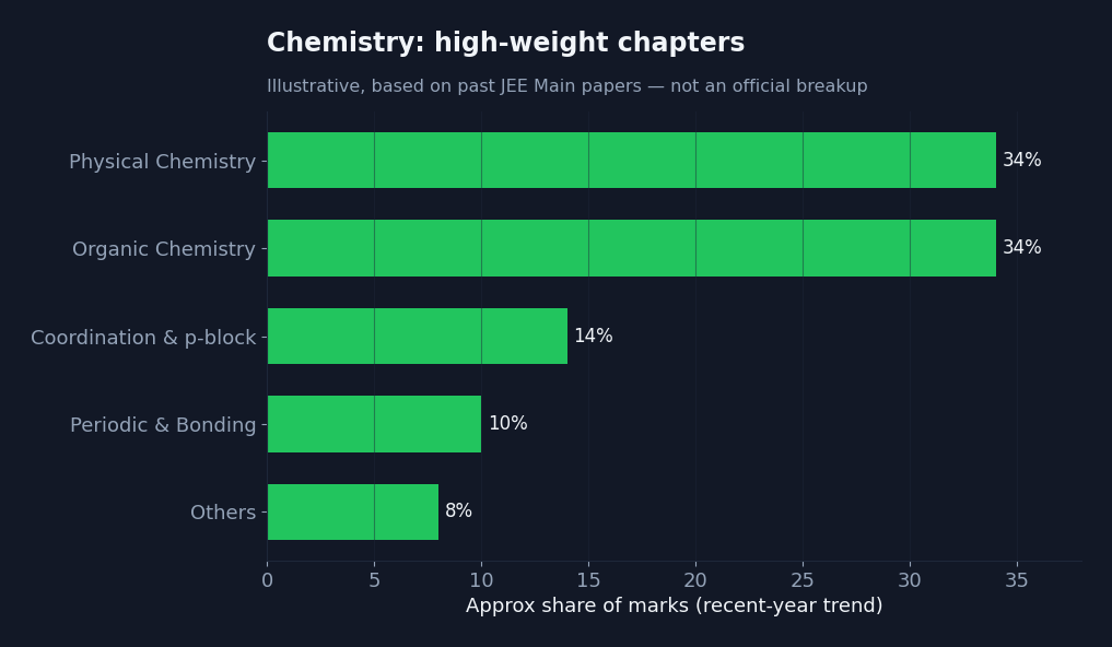 Horizontal bar chart of approximate JEE Main Chemistry weightage across Physical, Organic and Inorganic
