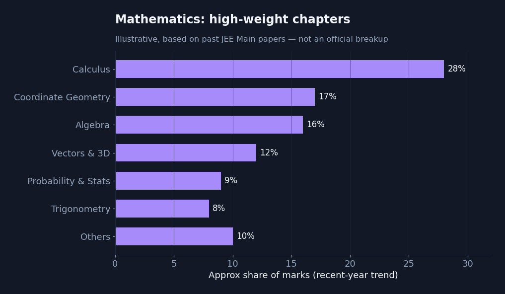 Horizontal bar chart of approximate JEE Main Mathematics weightage led by Calculus and Coordinate Geometry
